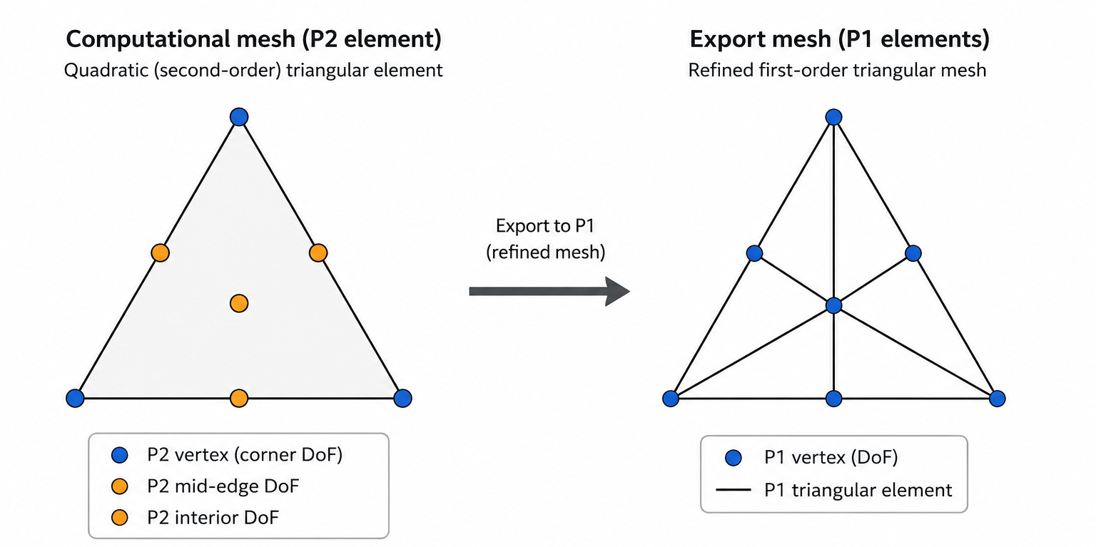 P2 to P1 export mesh